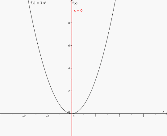 Grafen til funksjonene og symmetriaksen x = 0 i et koordinatsystem